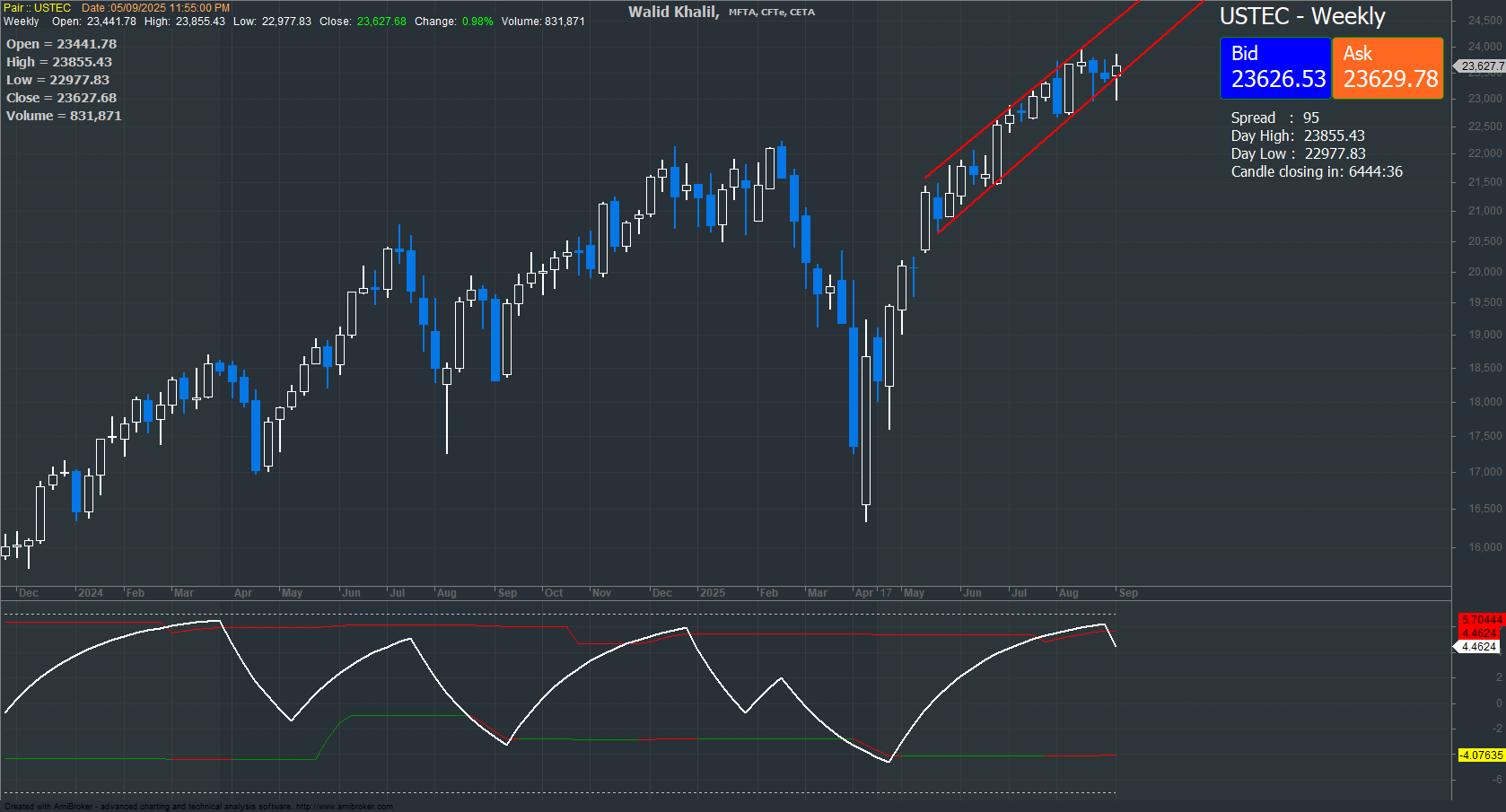 USTEC chart on the hourly time frame